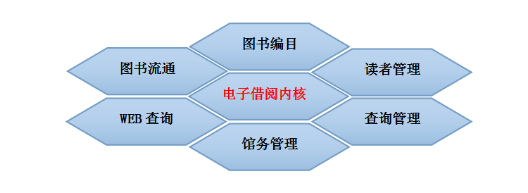 图书管理系统模块图